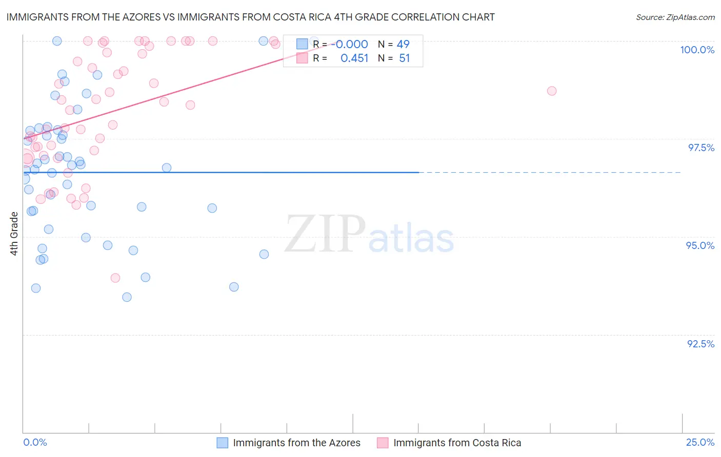 Immigrants from the Azores vs Immigrants from Costa Rica 4th Grade