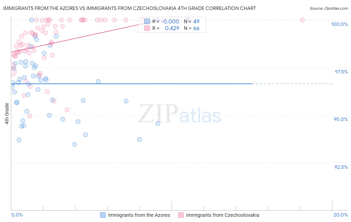 Immigrants from the Azores vs Immigrants from Czechoslovakia 4th Grade