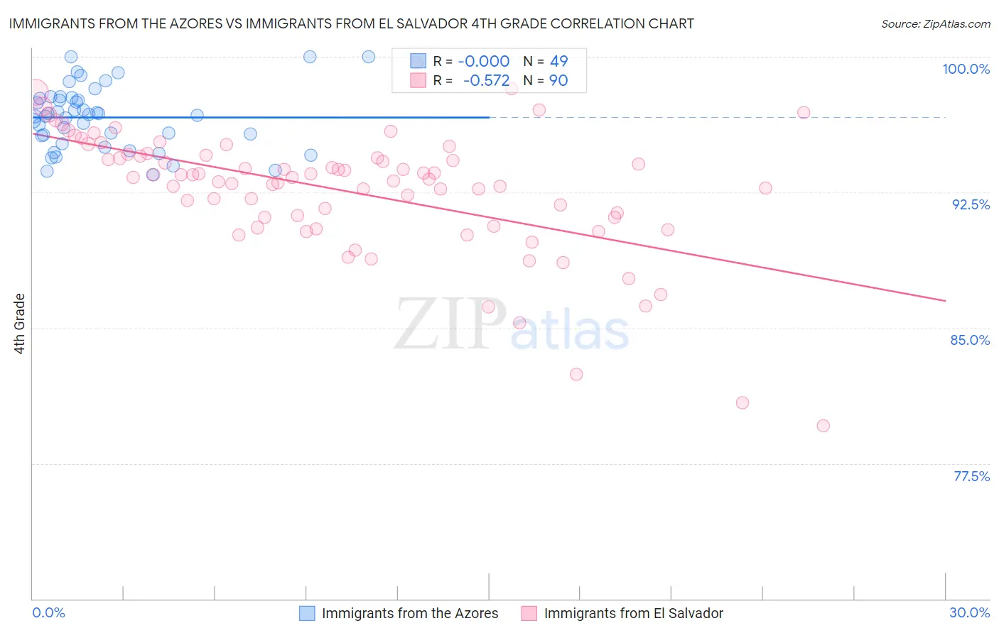 Immigrants from the Azores vs Immigrants from El Salvador 4th Grade