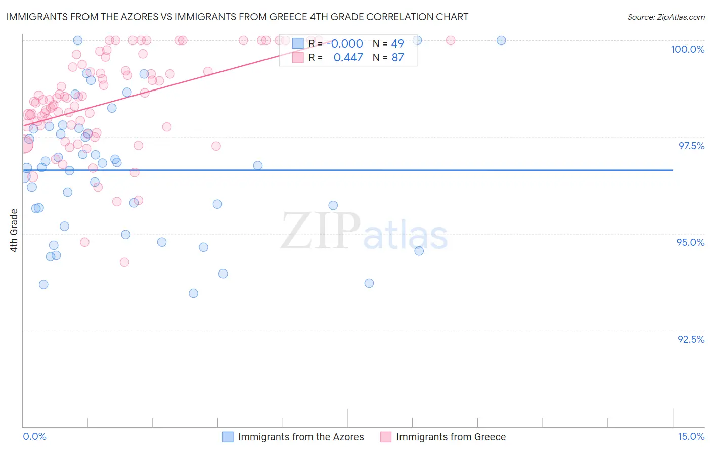 Immigrants from the Azores vs Immigrants from Greece 4th Grade