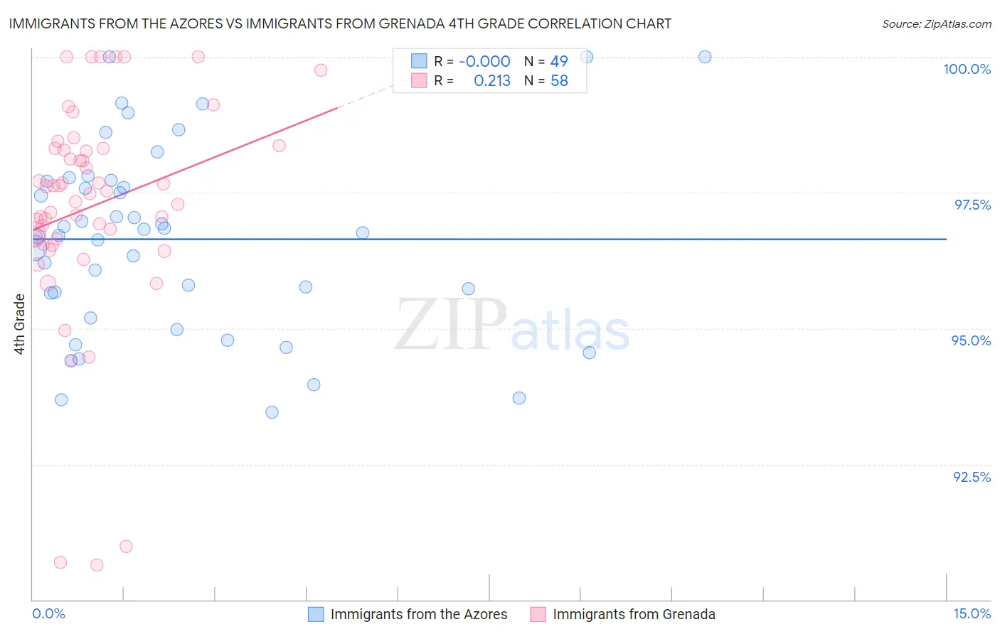 Immigrants from the Azores vs Immigrants from Grenada 4th Grade