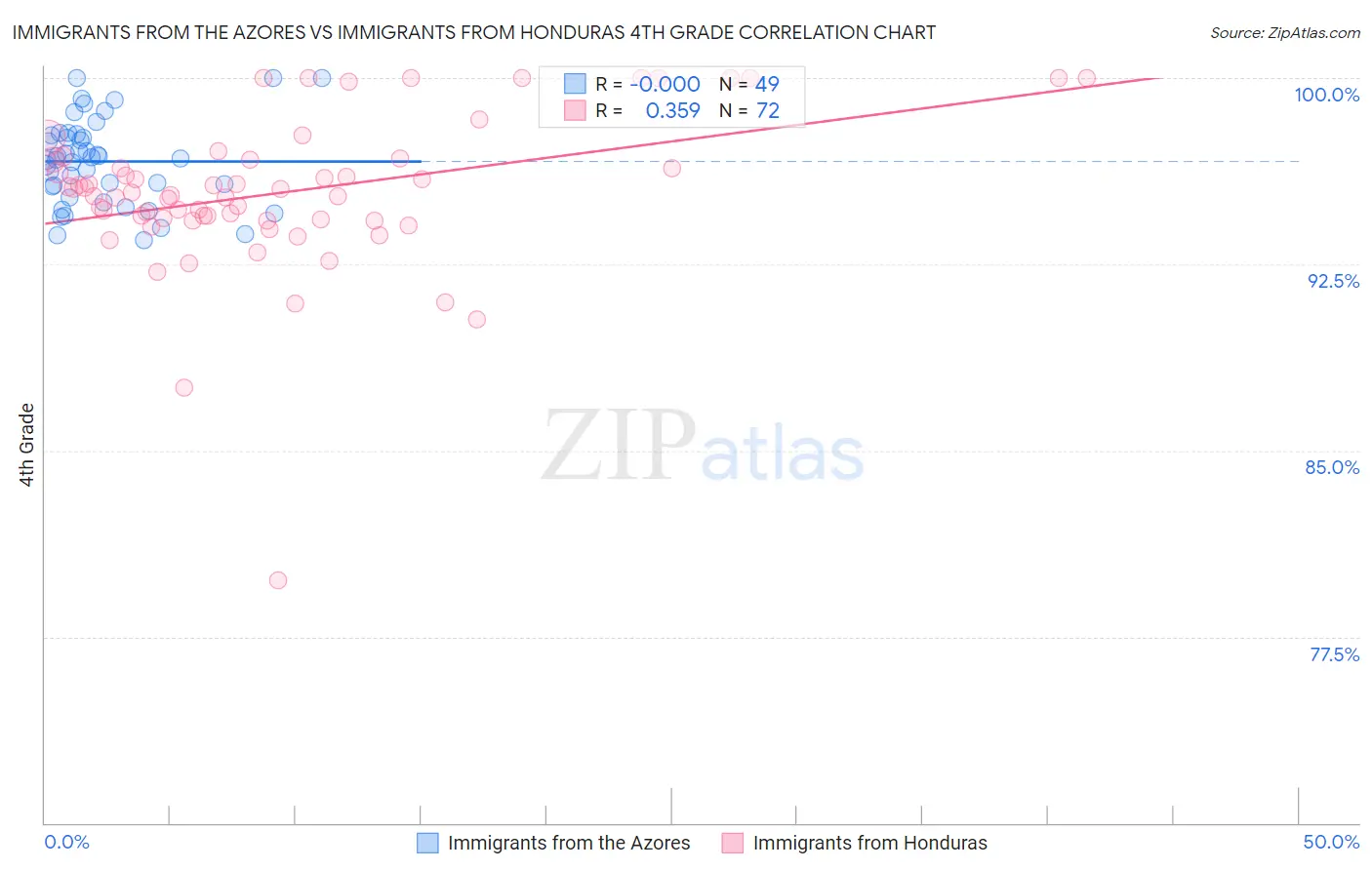 Immigrants from the Azores vs Immigrants from Honduras 4th Grade