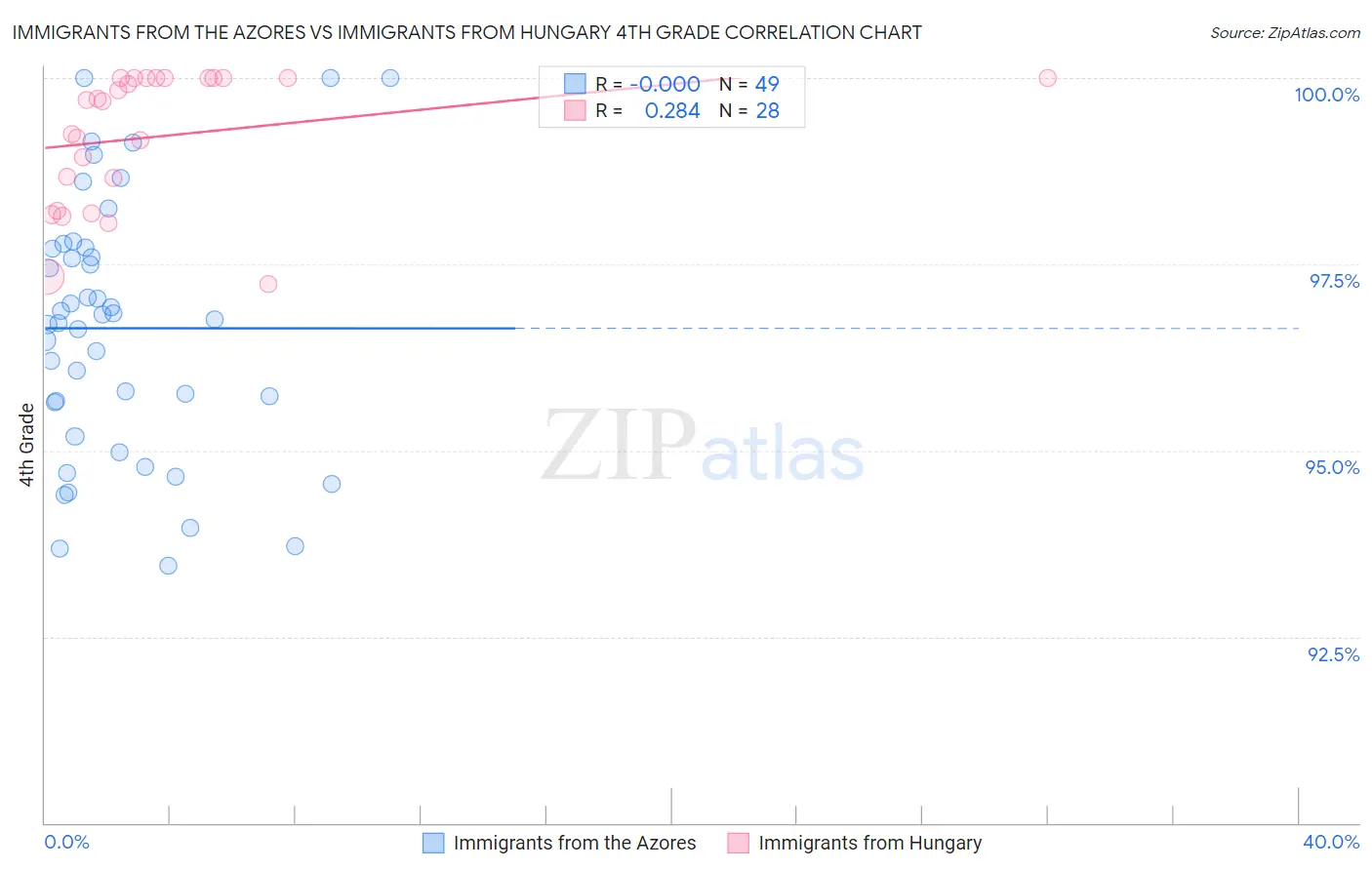 Immigrants from the Azores vs Immigrants from Hungary 4th Grade