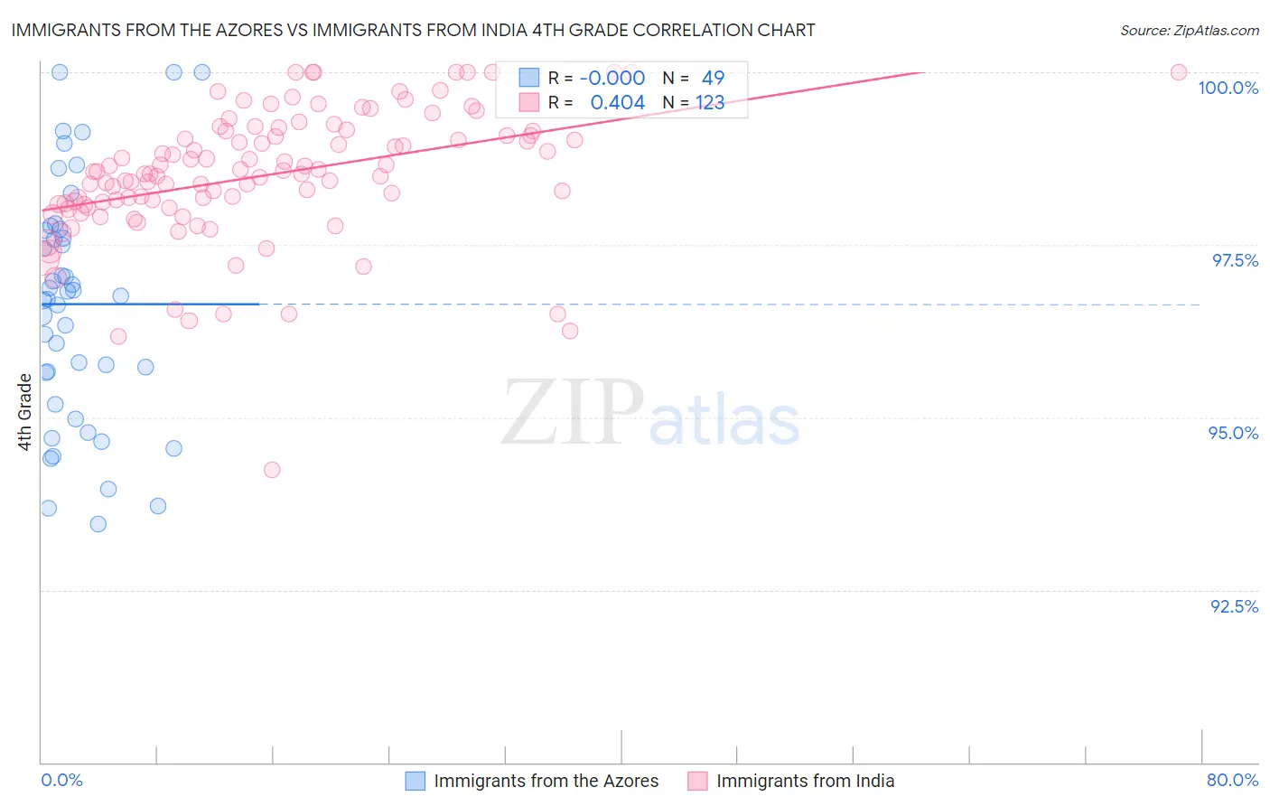 Immigrants from the Azores vs Immigrants from India 4th Grade