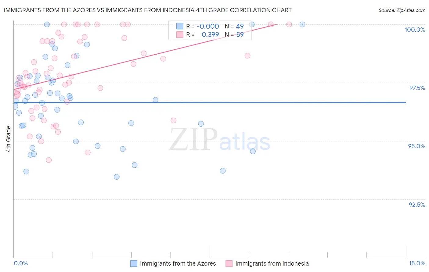 Immigrants from the Azores vs Immigrants from Indonesia 4th Grade