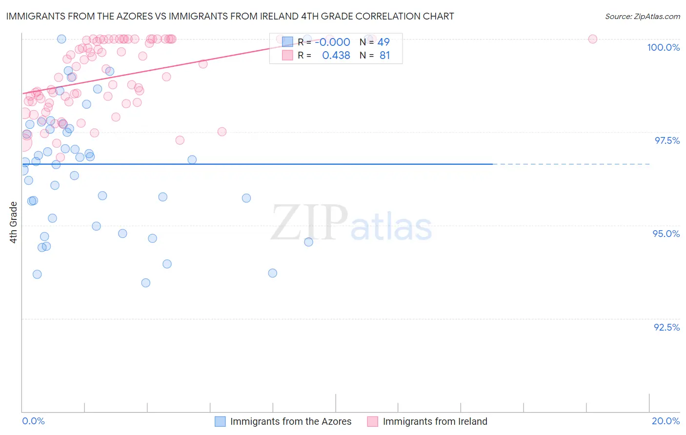 Immigrants from the Azores vs Immigrants from Ireland 4th Grade