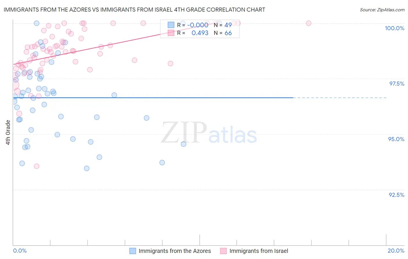 Immigrants from the Azores vs Immigrants from Israel 4th Grade