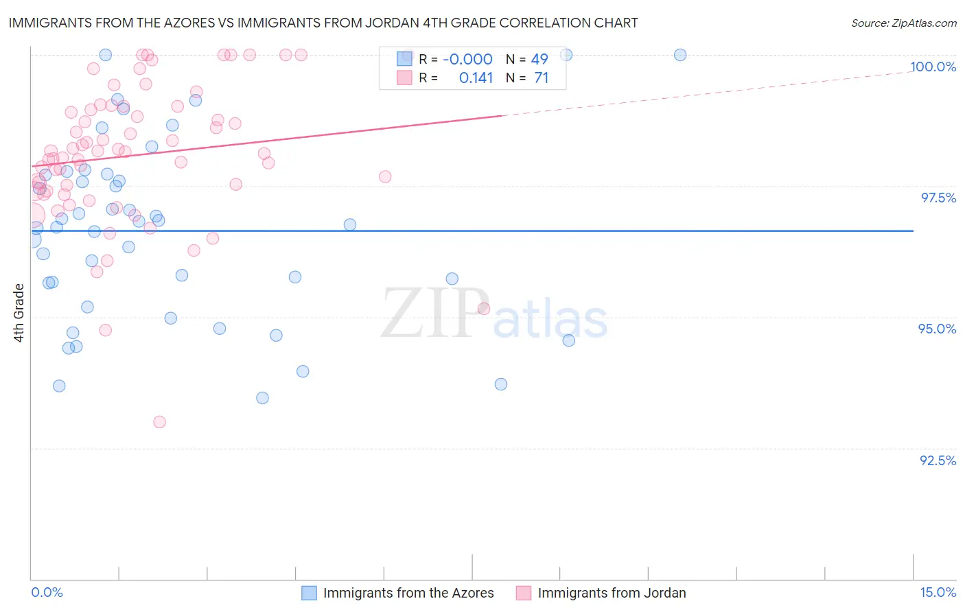 Immigrants from the Azores vs Immigrants from Jordan 4th Grade