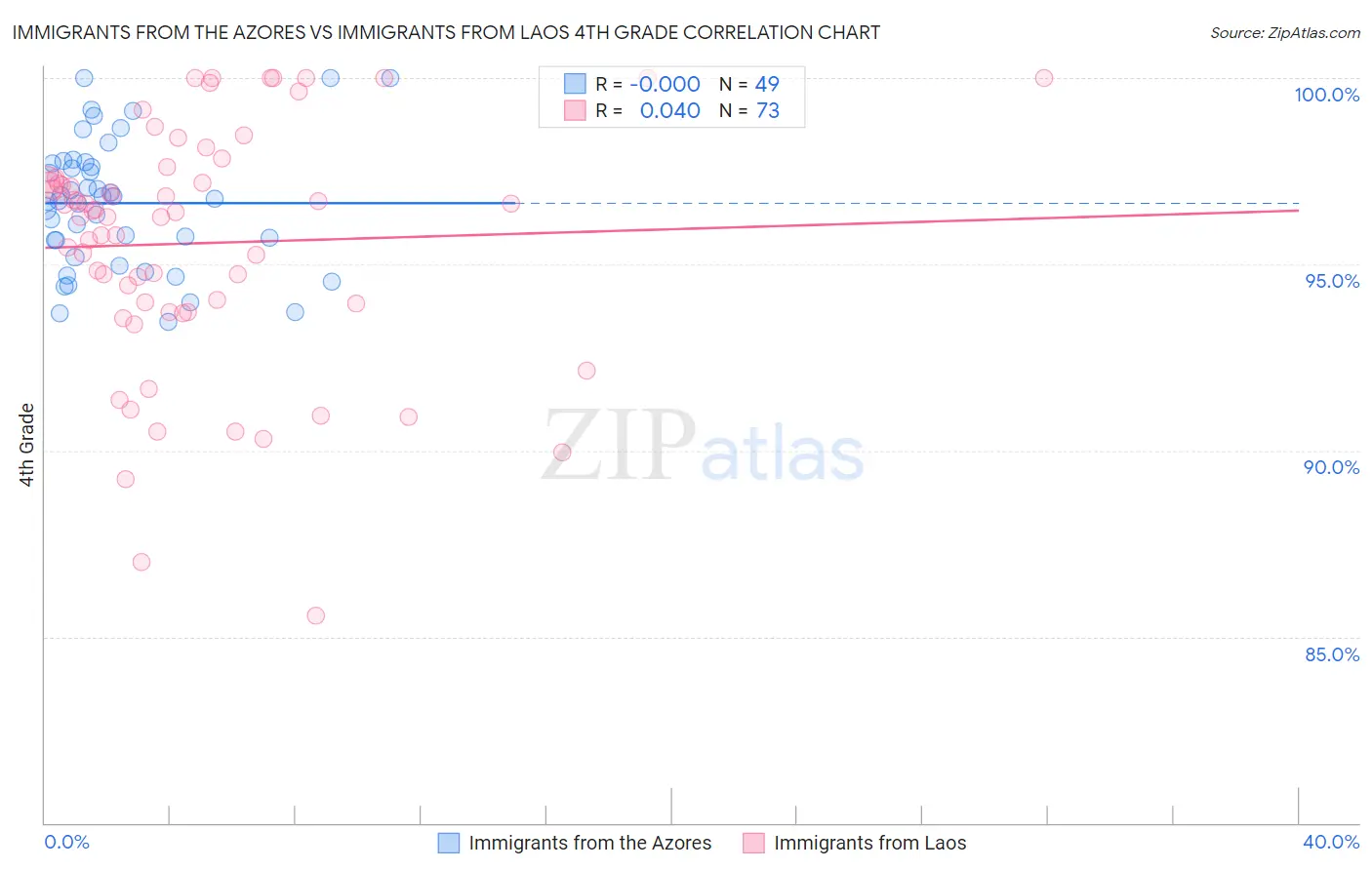 Immigrants from the Azores vs Immigrants from Laos 4th Grade