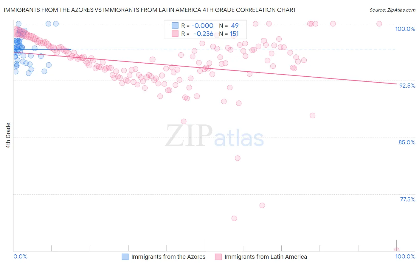 Immigrants from the Azores vs Immigrants from Latin America 4th Grade