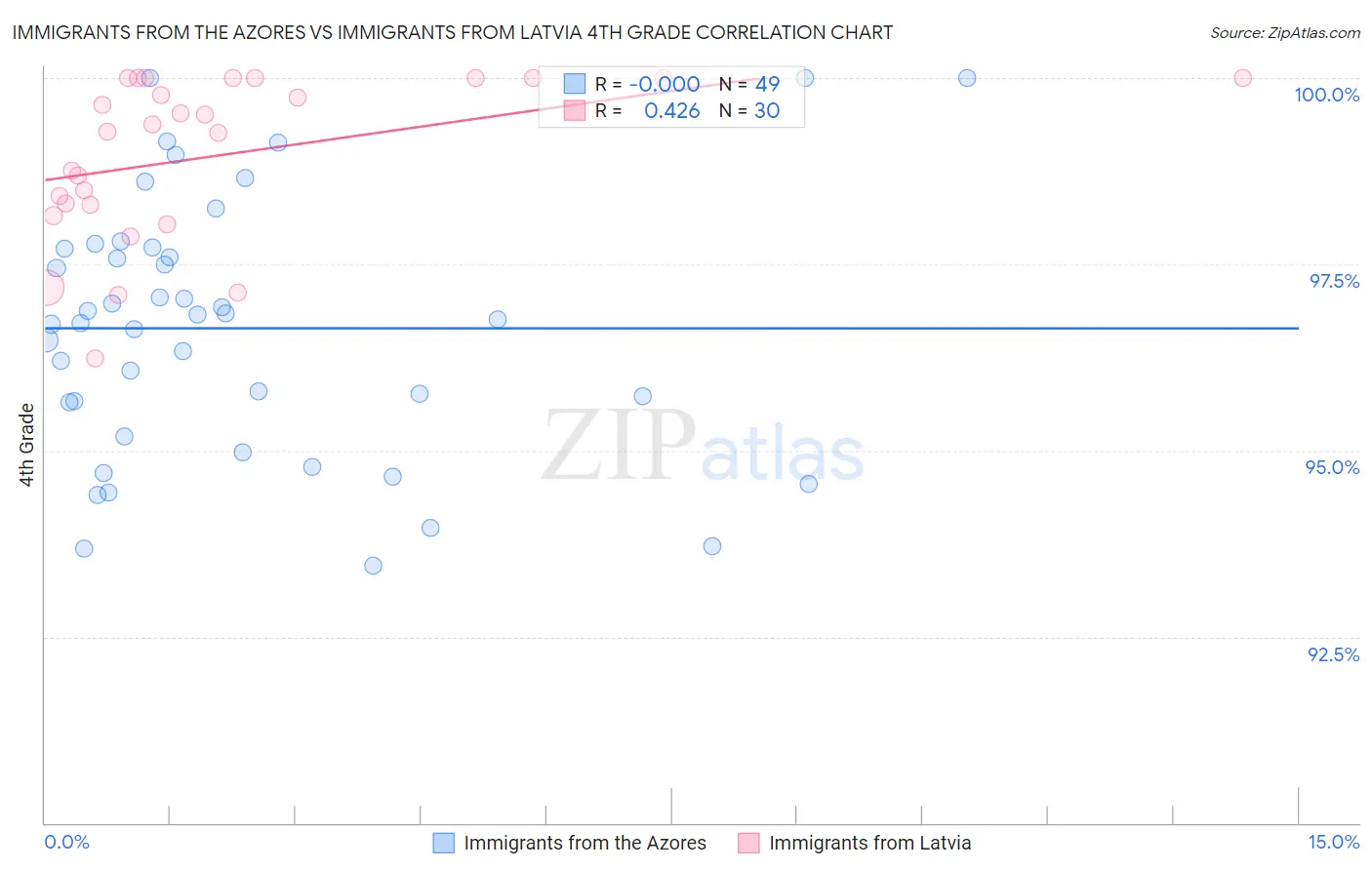 Immigrants from the Azores vs Immigrants from Latvia 4th Grade