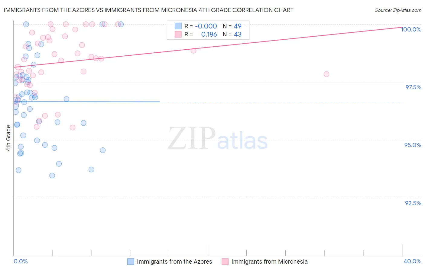 Immigrants from the Azores vs Immigrants from Micronesia 4th Grade