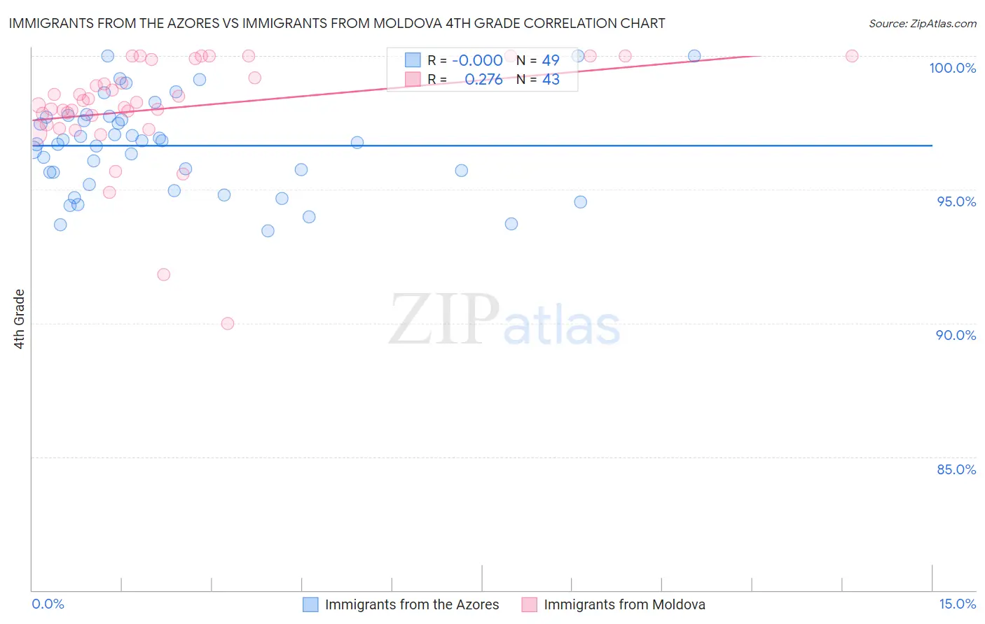 Immigrants from the Azores vs Immigrants from Moldova 4th Grade
