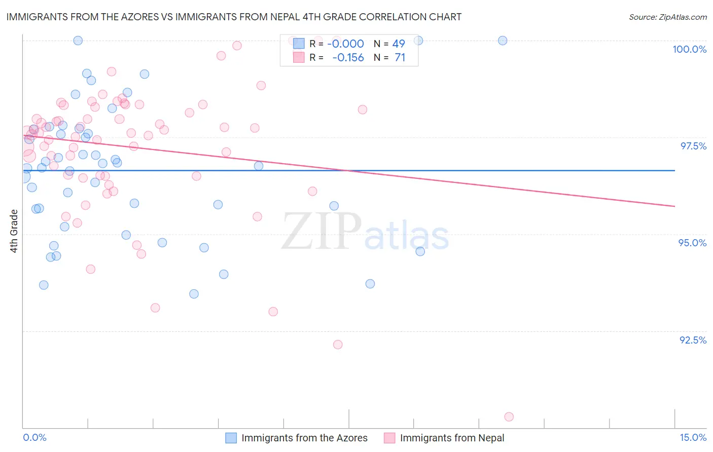 Immigrants from the Azores vs Immigrants from Nepal 4th Grade