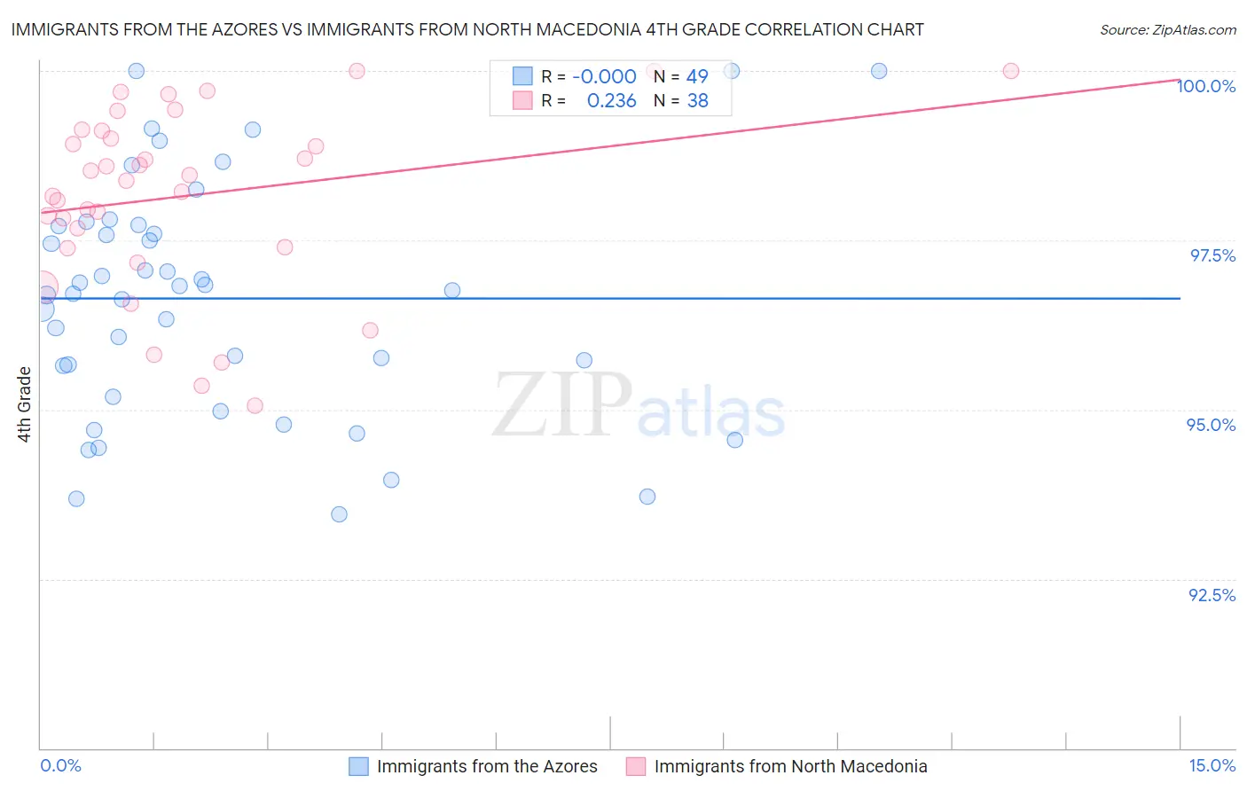 Immigrants from the Azores vs Immigrants from North Macedonia 4th Grade