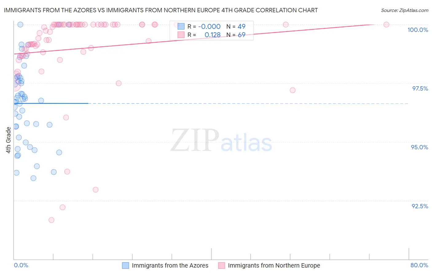 Immigrants from the Azores vs Immigrants from Northern Europe 4th Grade