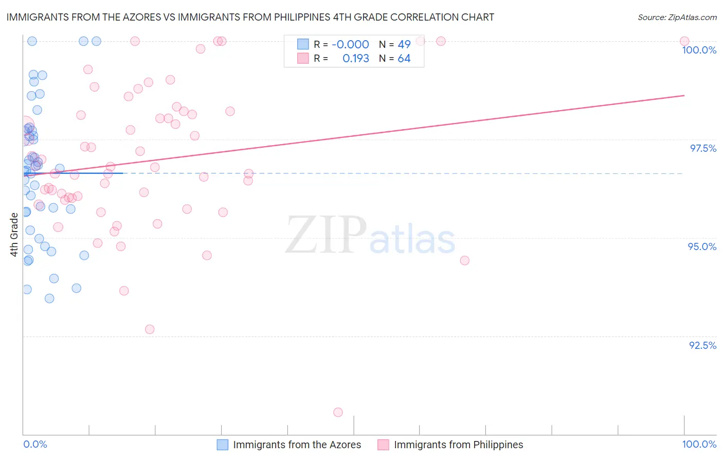 Immigrants from the Azores vs Immigrants from Philippines 4th Grade