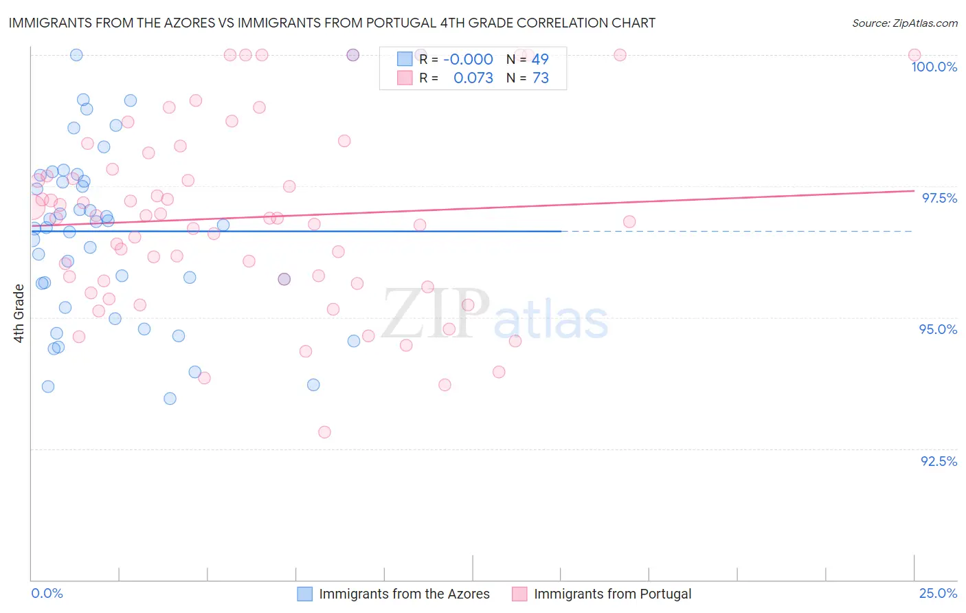 Immigrants from the Azores vs Immigrants from Portugal 4th Grade