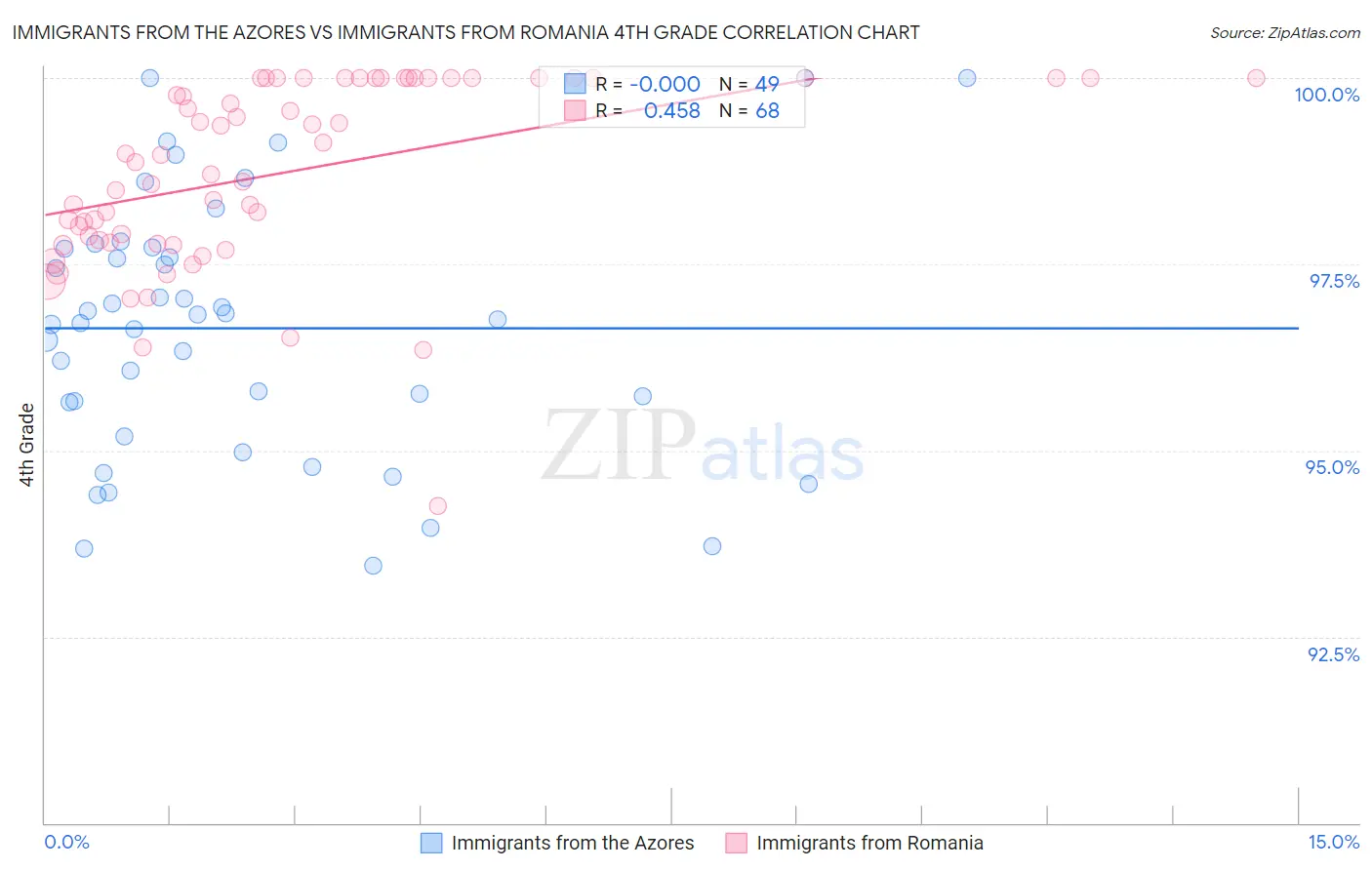 Immigrants from the Azores vs Immigrants from Romania 4th Grade