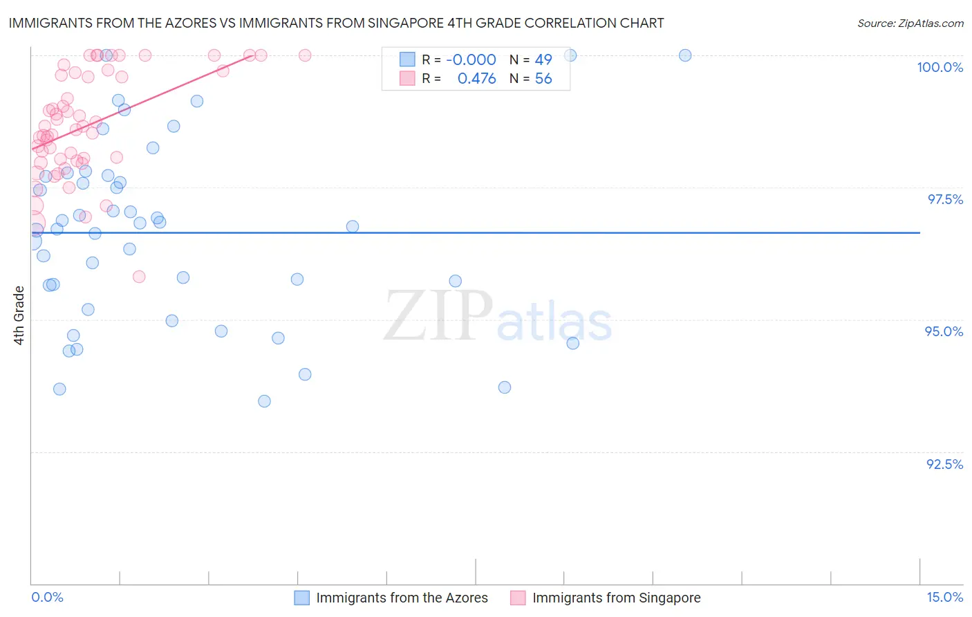 Immigrants from the Azores vs Immigrants from Singapore 4th Grade