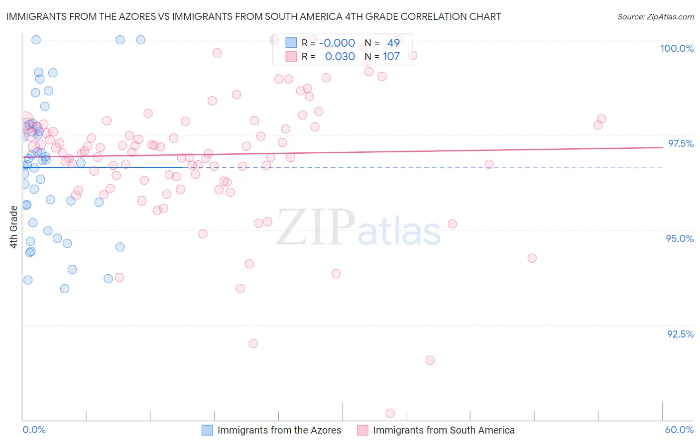 Immigrants from the Azores vs Immigrants from South America 4th Grade