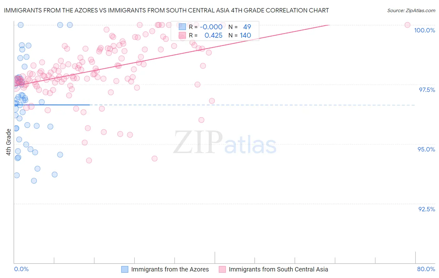 Immigrants from the Azores vs Immigrants from South Central Asia 4th Grade