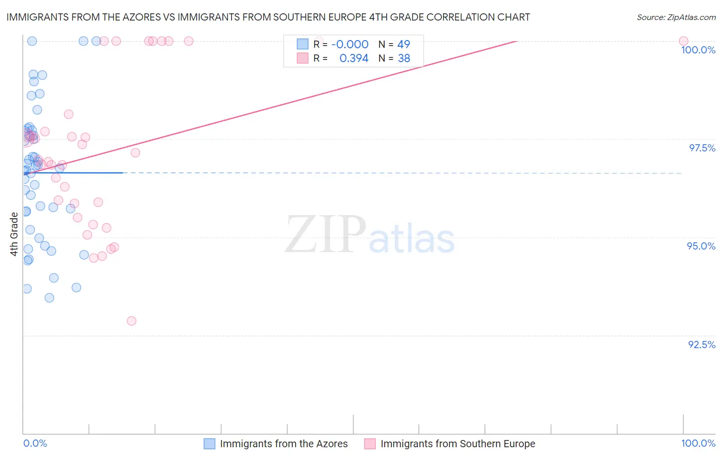 Immigrants from the Azores vs Immigrants from Southern Europe 4th Grade