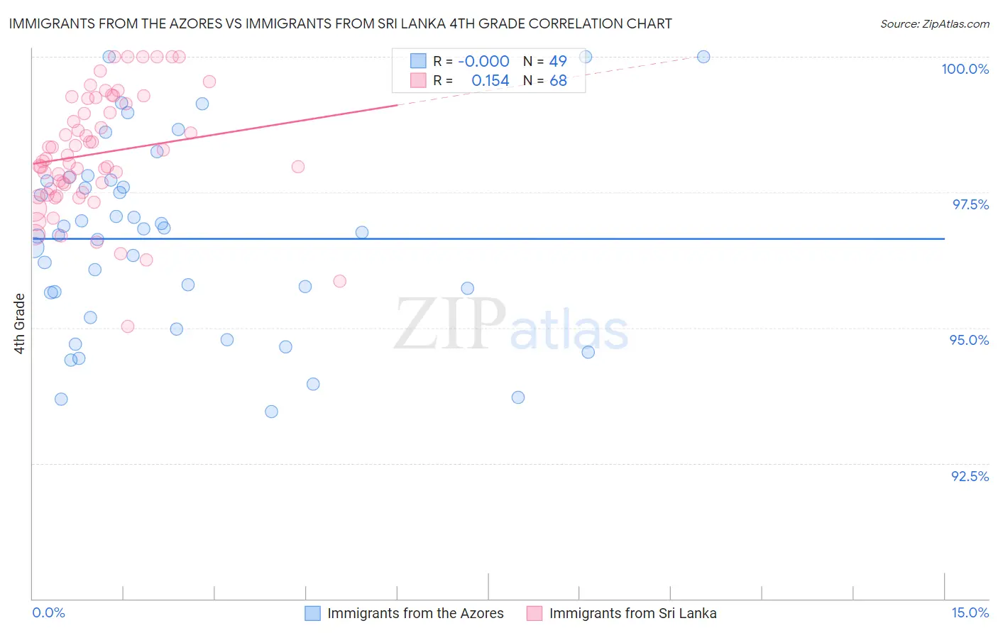 Immigrants from the Azores vs Immigrants from Sri Lanka 4th Grade