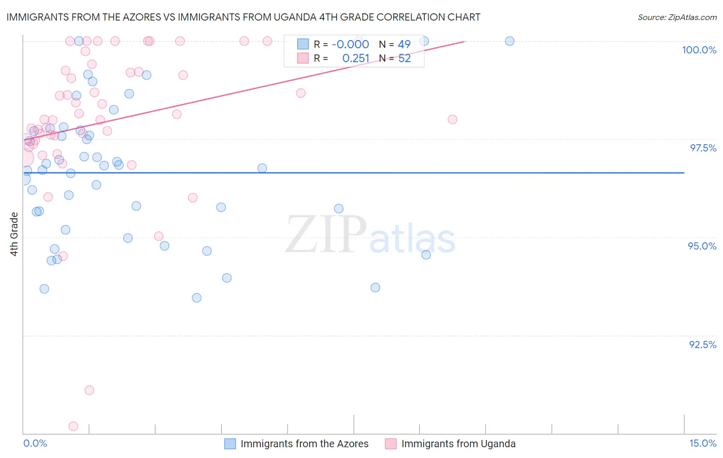 Immigrants from the Azores vs Immigrants from Uganda 4th Grade