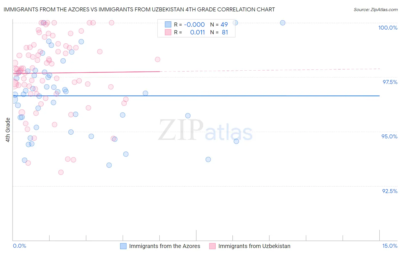 Immigrants from the Azores vs Immigrants from Uzbekistan 4th Grade