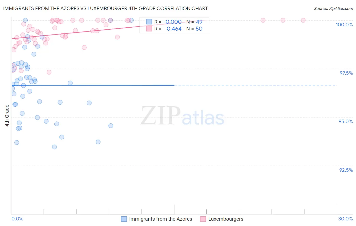 Immigrants from the Azores vs Luxembourger 4th Grade