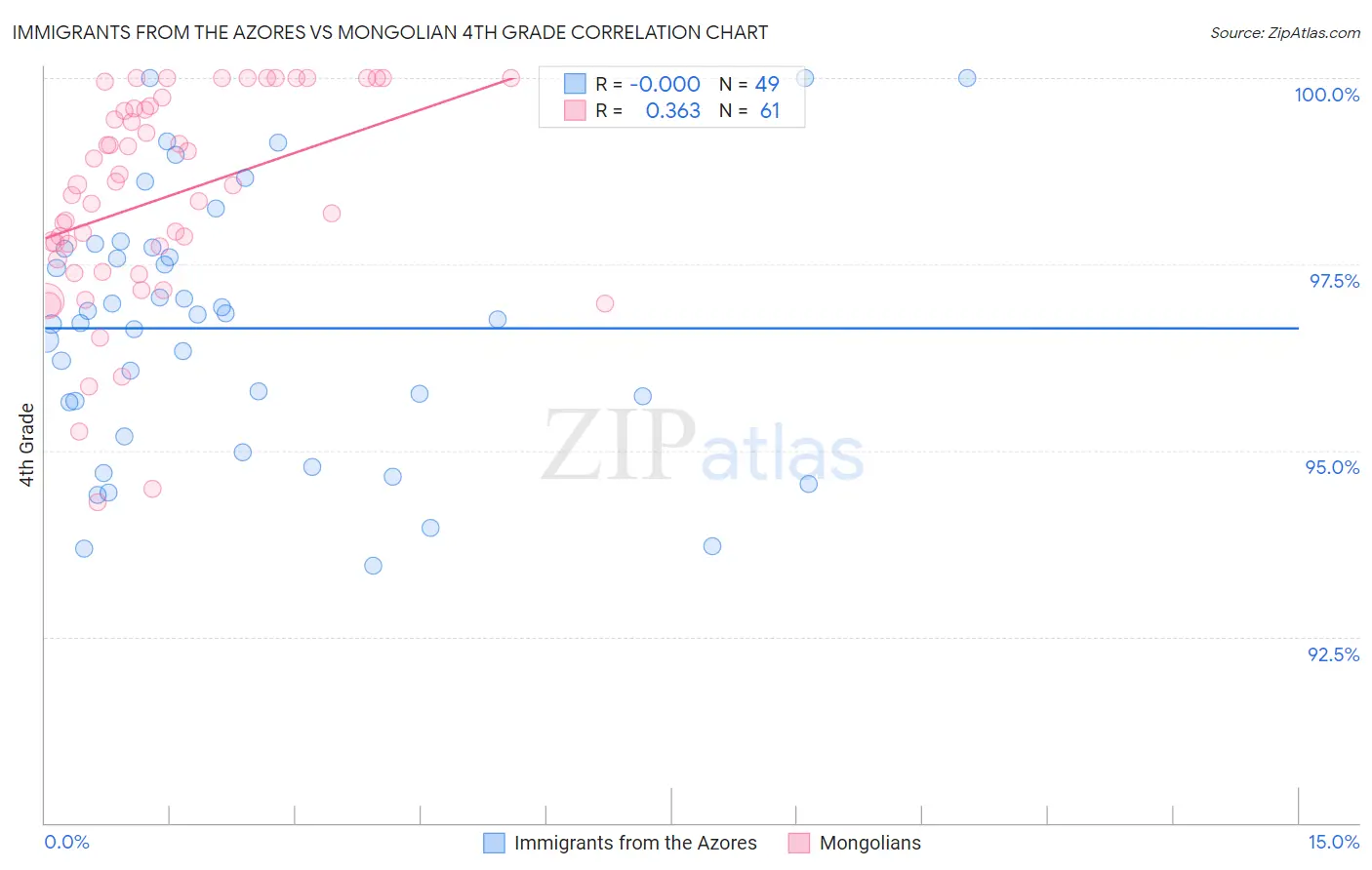 Immigrants from the Azores vs Mongolian 4th Grade