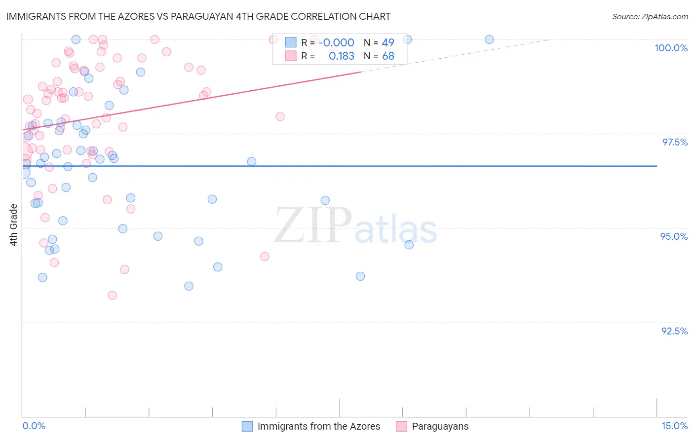 Immigrants from the Azores vs Paraguayan 4th Grade