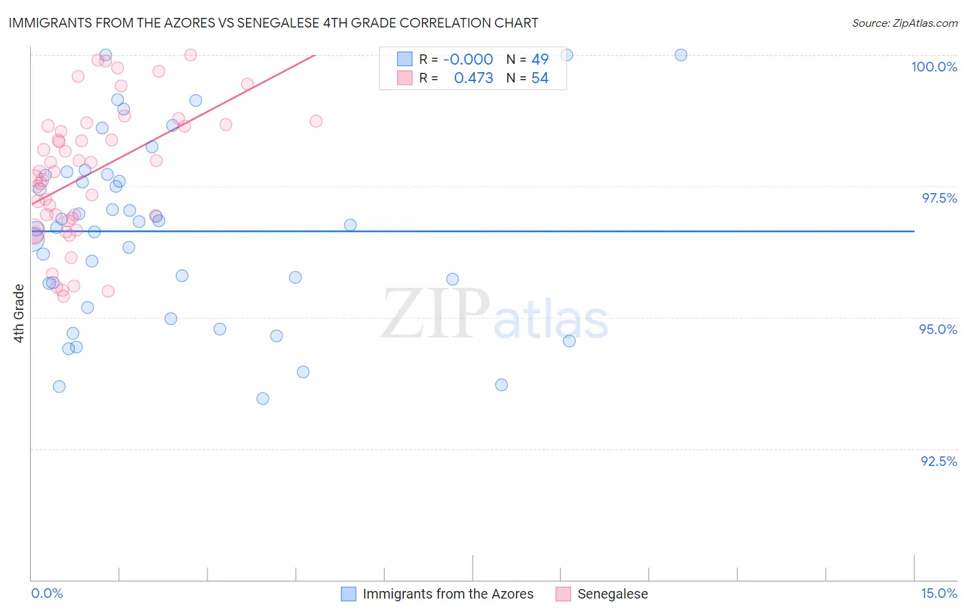 Immigrants from the Azores vs Senegalese 4th Grade