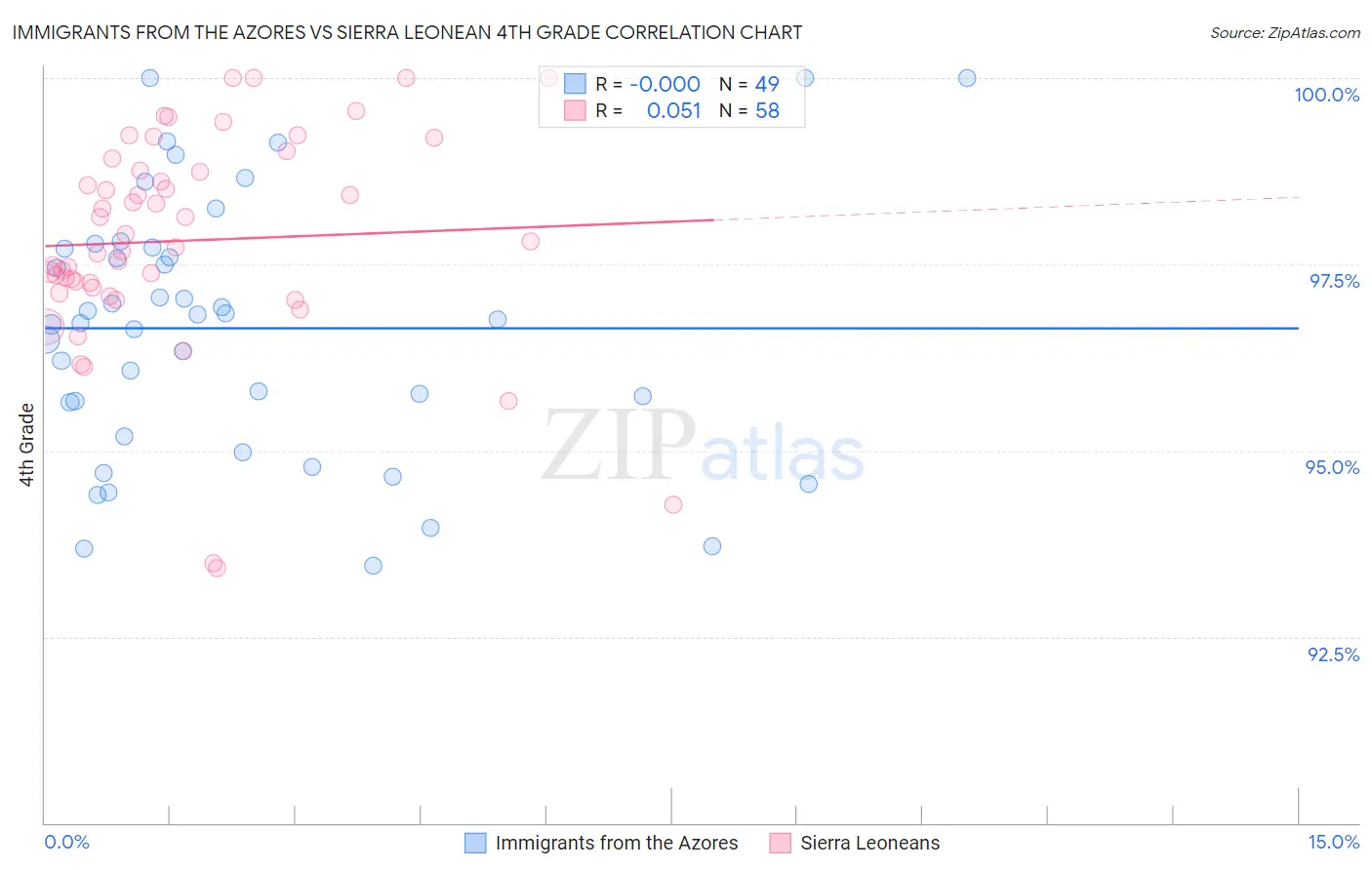 Immigrants from the Azores vs Sierra Leonean 4th Grade