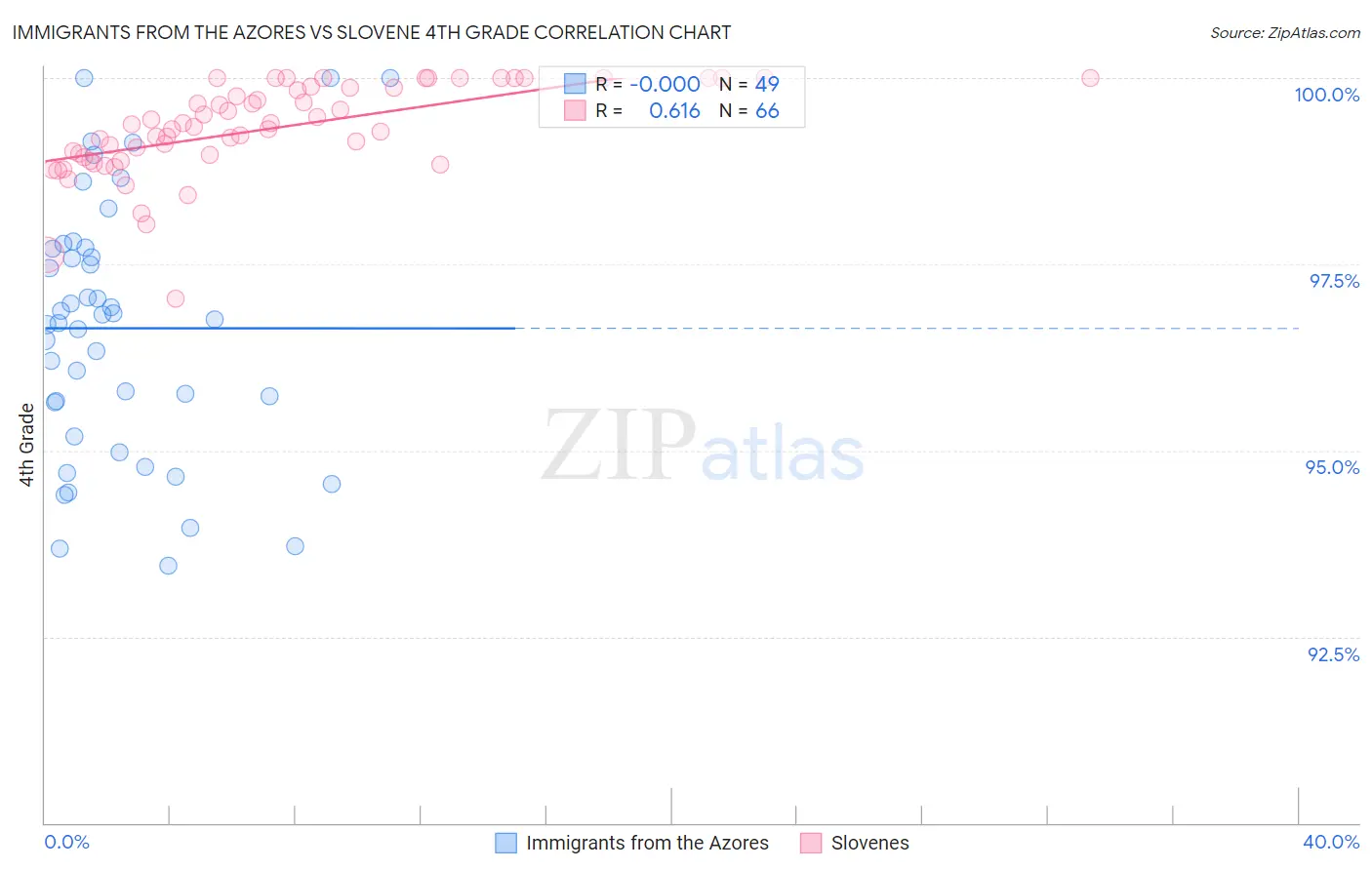 Immigrants from the Azores vs Slovene 4th Grade
