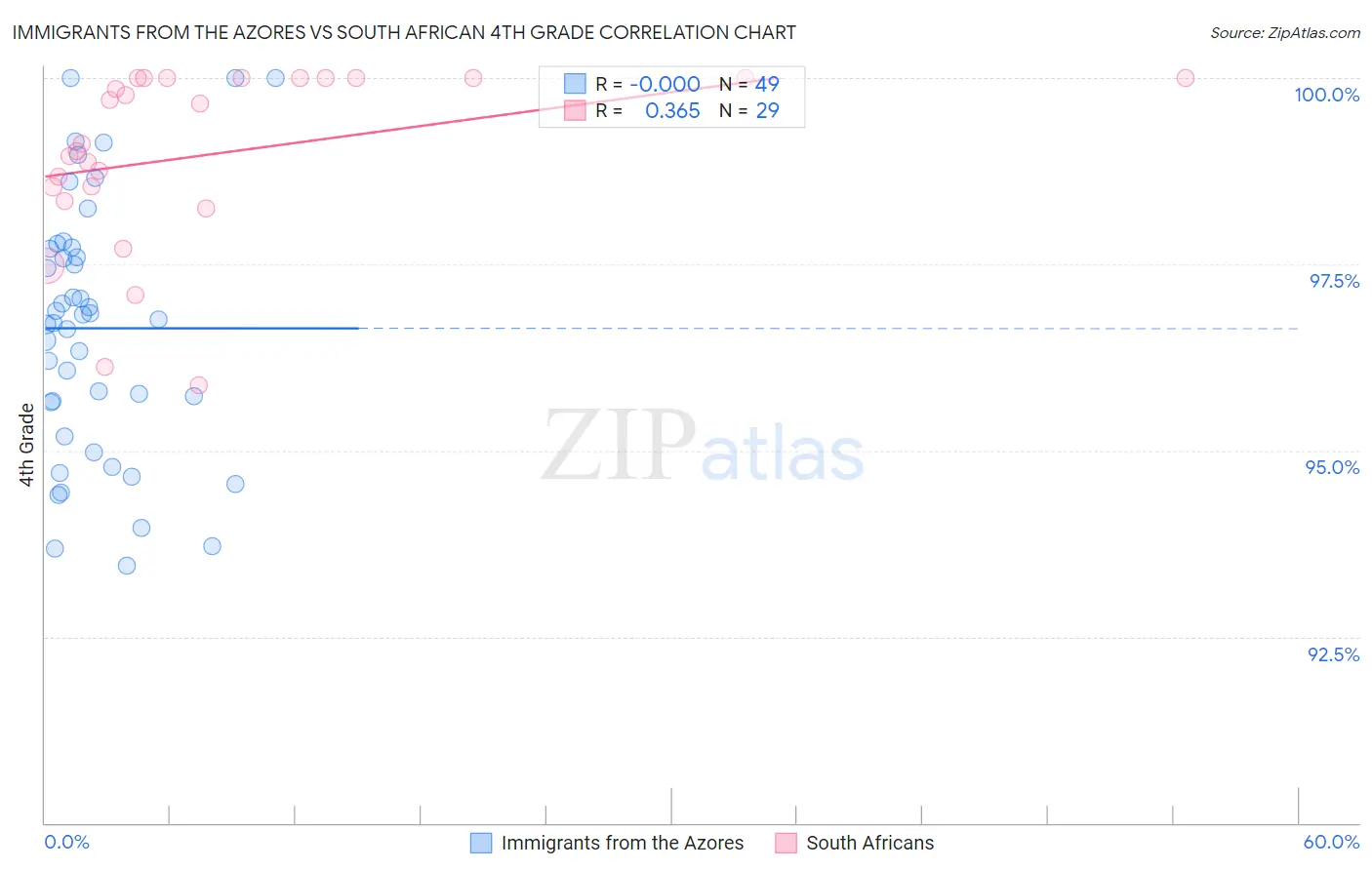 Immigrants from the Azores vs South African 4th Grade
