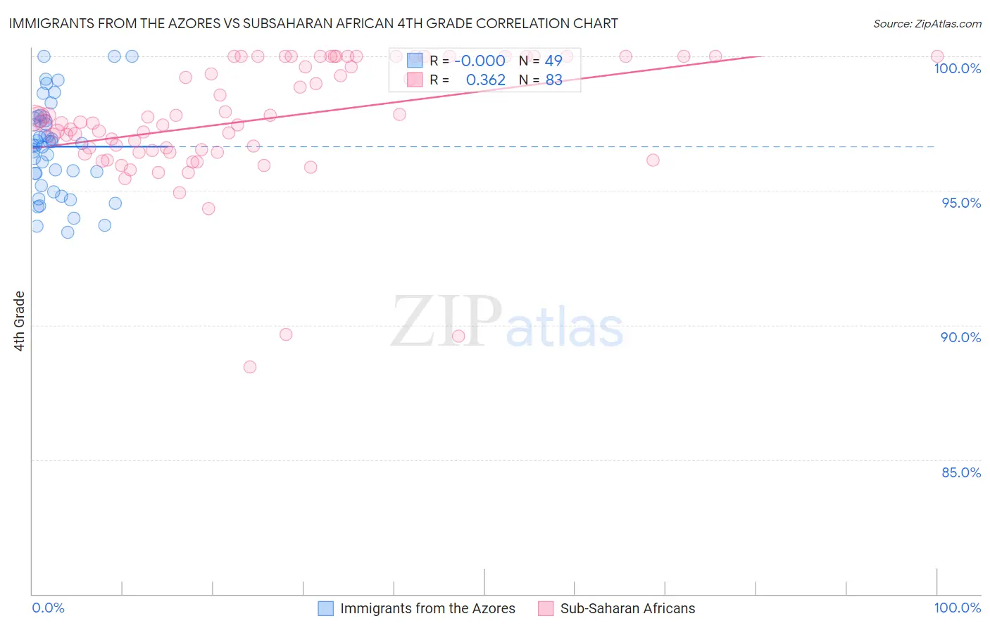 Immigrants from the Azores vs Subsaharan African 4th Grade