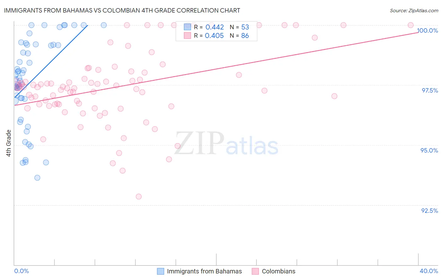 Immigrants from Bahamas vs Colombian 4th Grade
