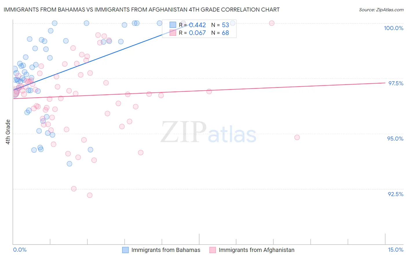 Immigrants from Bahamas vs Immigrants from Afghanistan 4th Grade