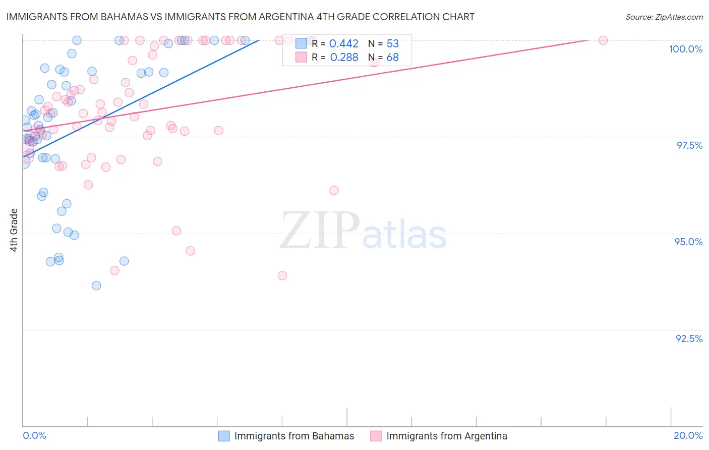 Immigrants from Bahamas vs Immigrants from Argentina 4th Grade