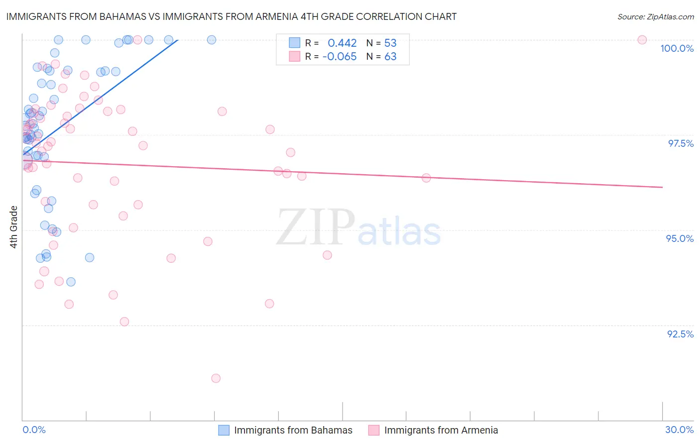Immigrants from Bahamas vs Immigrants from Armenia 4th Grade