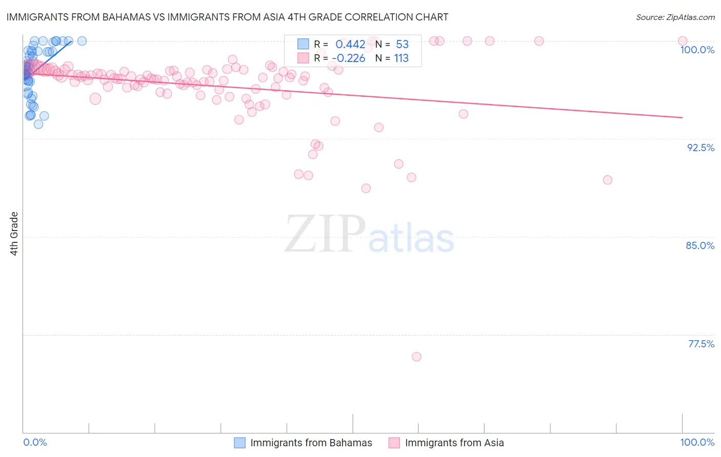 Immigrants from Bahamas vs Immigrants from Asia 4th Grade