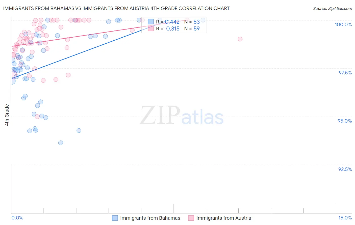 Immigrants from Bahamas vs Immigrants from Austria 4th Grade