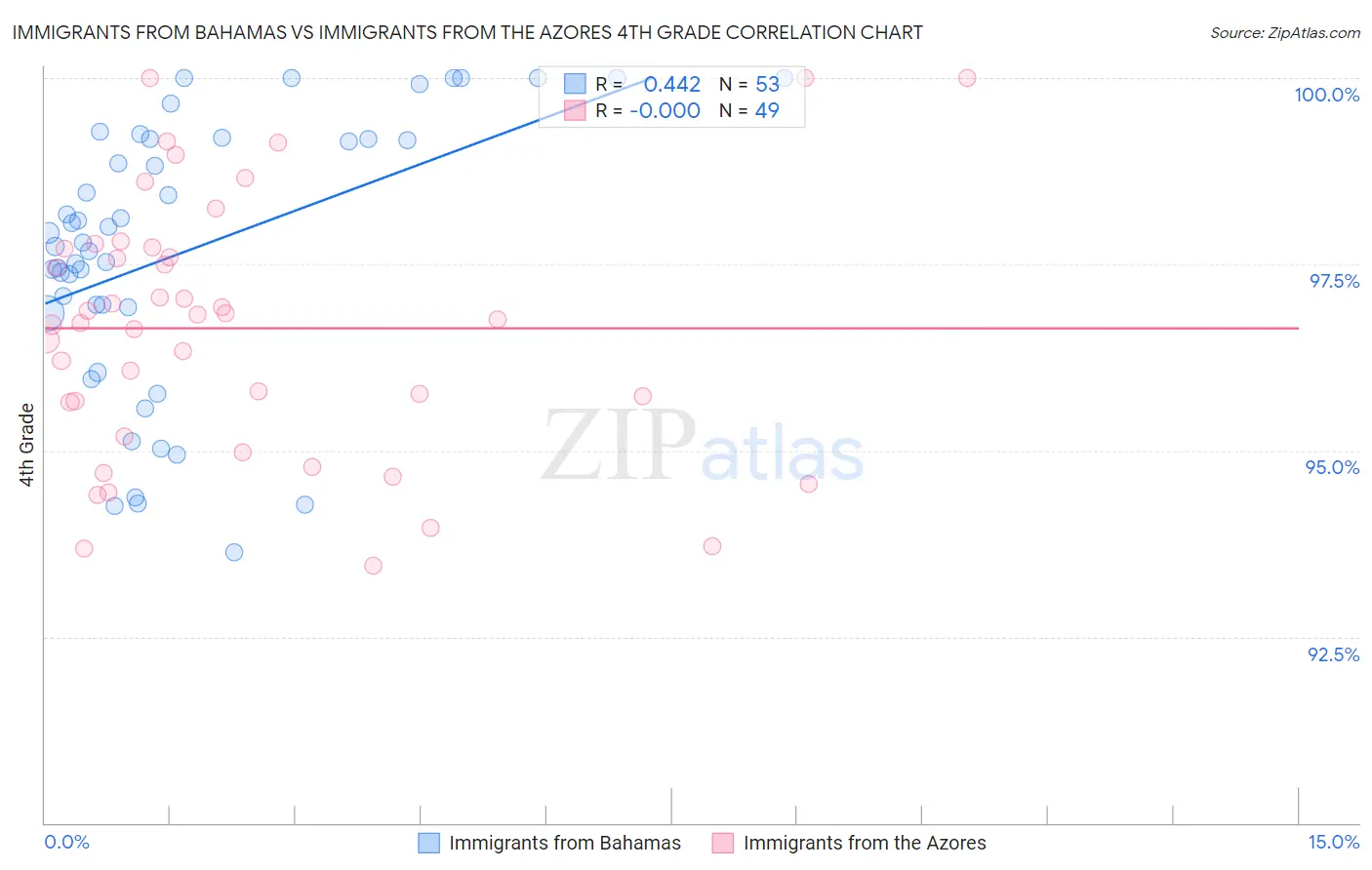Immigrants from Bahamas vs Immigrants from the Azores 4th Grade