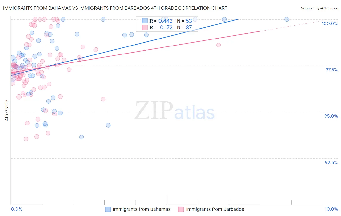 Immigrants from Bahamas vs Immigrants from Barbados 4th Grade