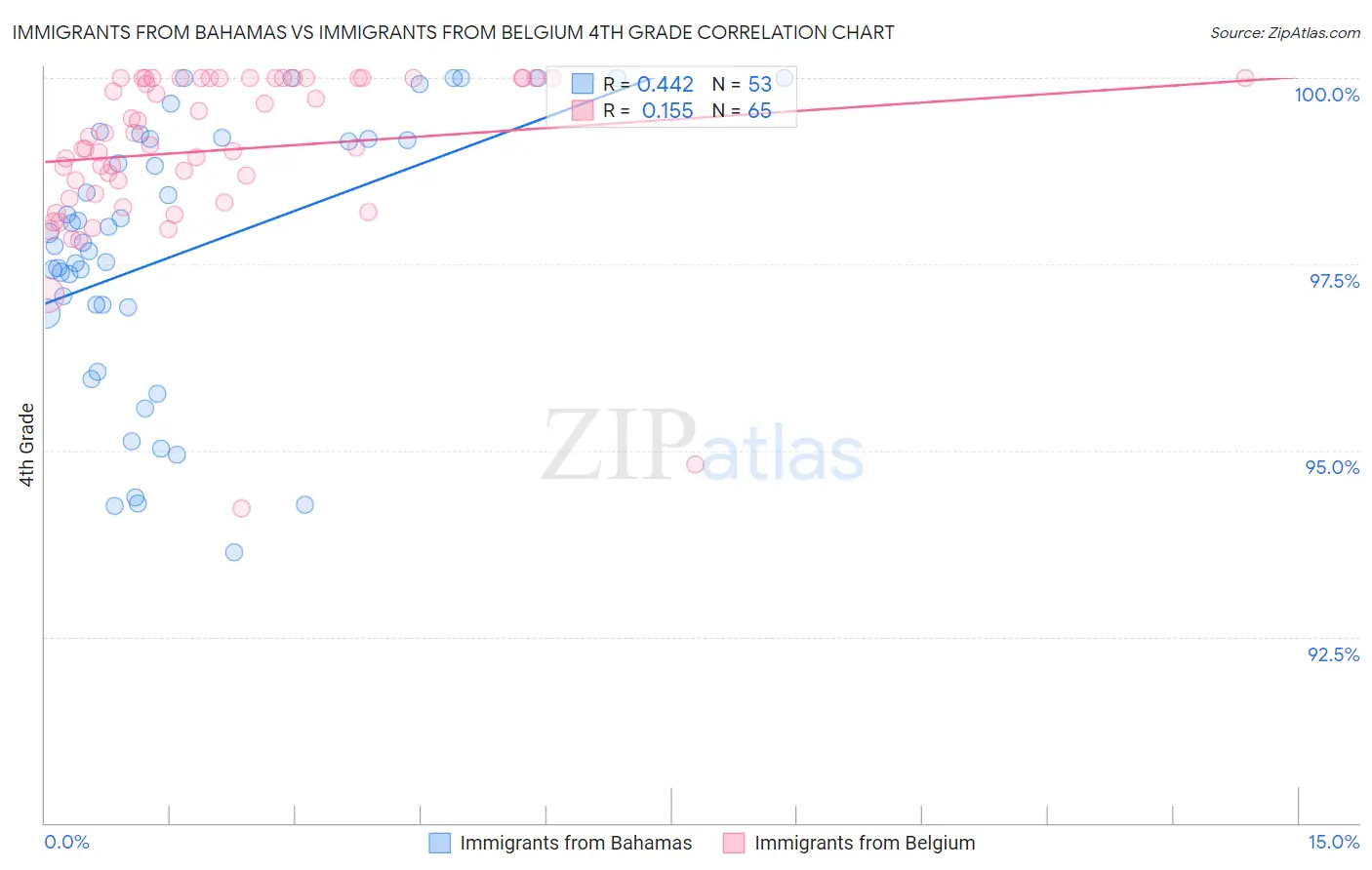 Immigrants from Bahamas vs Immigrants from Belgium 4th Grade