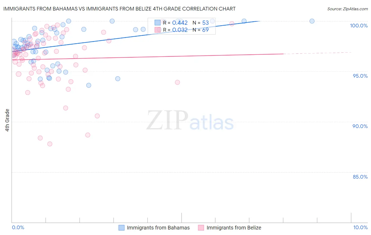 Immigrants from Bahamas vs Immigrants from Belize 4th Grade