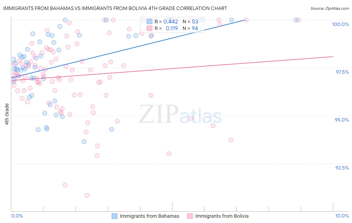 Immigrants from Bahamas vs Immigrants from Bolivia 4th Grade