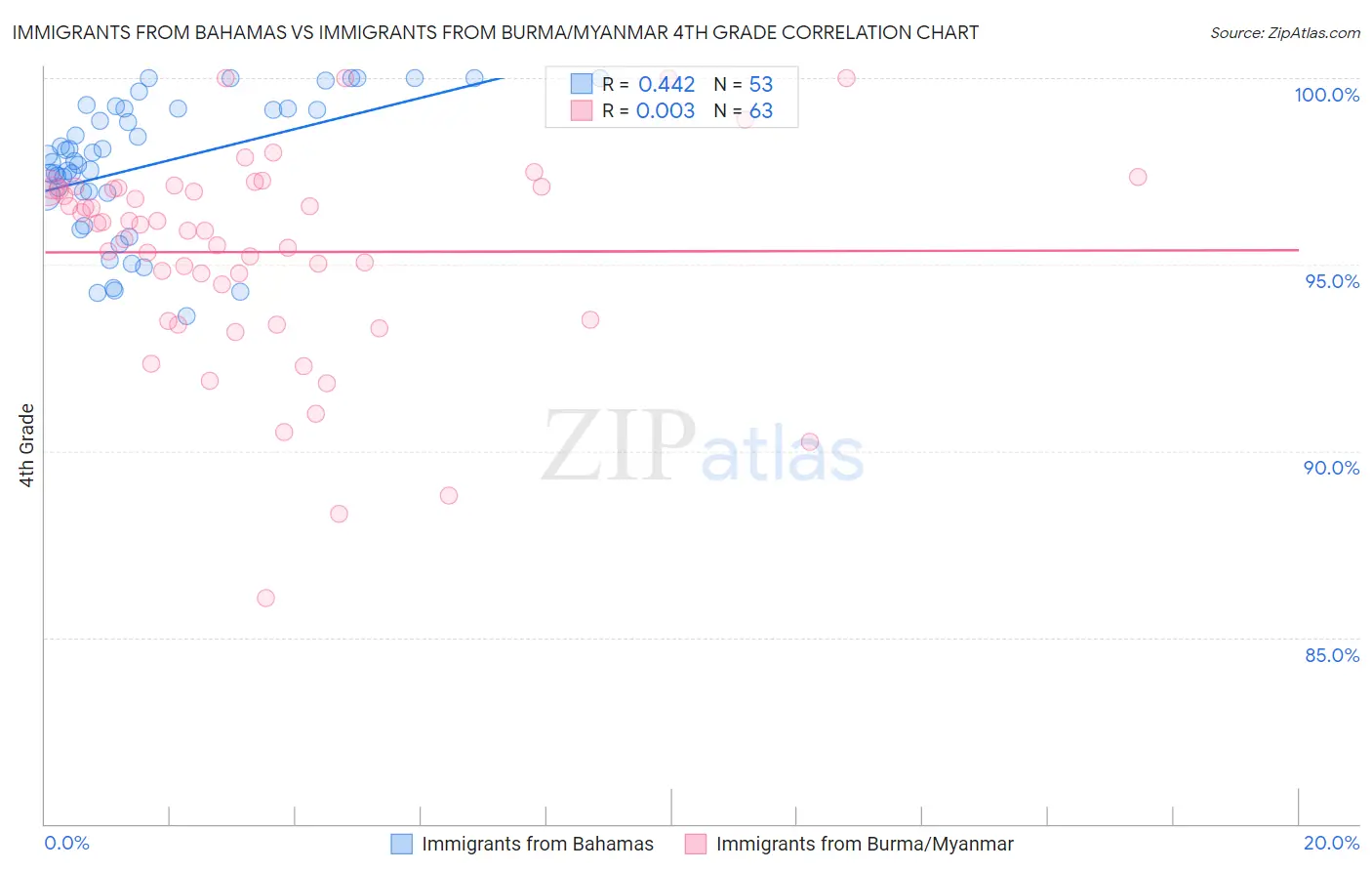 Immigrants from Bahamas vs Immigrants from Burma/Myanmar 4th Grade